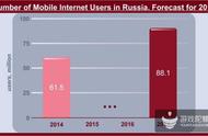 企业出海 - 揭秘俄罗斯移动市场：最爱休闲游戏 iOS 普及率 不