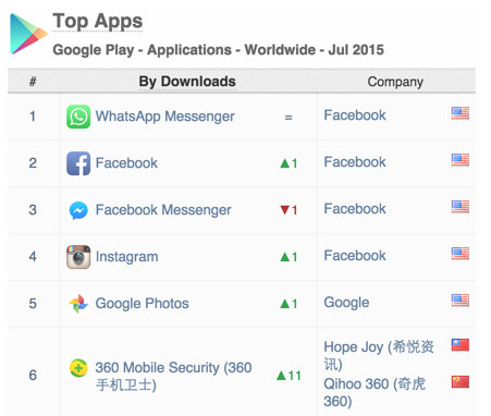 AppAnnie最新报告，360手机卫士跃升11位，排名第6