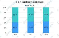 企业出海 - 全球游戏 市场 迎来整合 中国 游戏 市场规模 