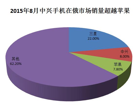 中国手机在俄销量领先 中兴成国货优秀代表