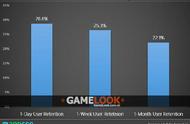 企业出海 - 手游 留存率 调查:24%玩家只进入游戏一次 月 留存率 