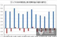 企业出海 - cave第三季度营收5.09亿日元 同比增21.3％