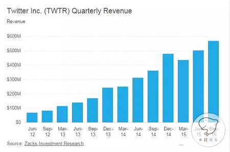 企业出海 - Twitter86%的广告收入来自移动端