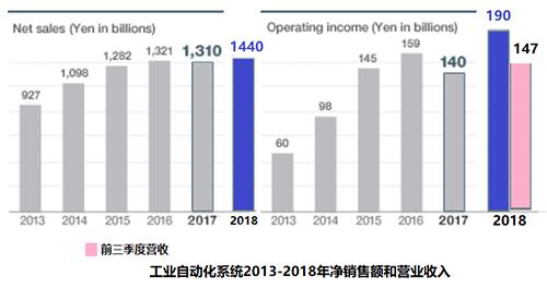 企业出海 - LINE 2015Q3财报：营收同比增35%达322亿日元，Q3上架