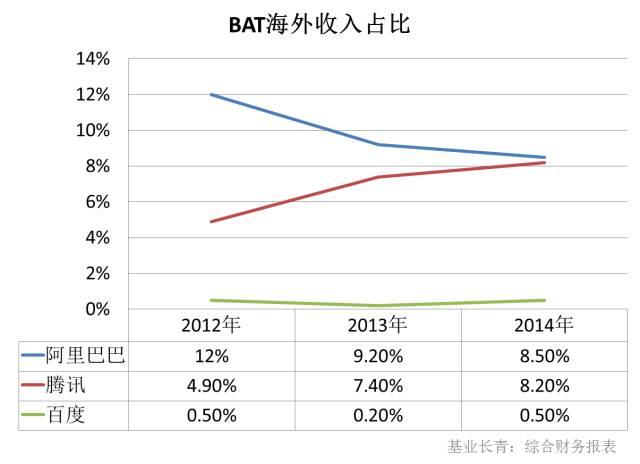 深度分析：互联网新贵BAT国际化之路的得与失