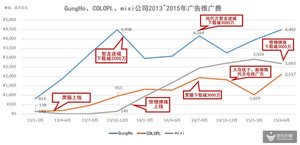 企业出海 - 3个月2.4亿元？！ 日本 GungHo、mixi、COLOPL近3年 广告 