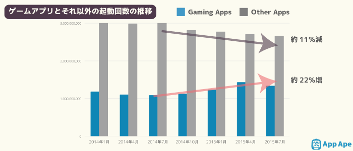 企业出海 - 手游在应用市 场地 位升高，日本手游启动频率增