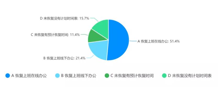 产品推广 - 疫情对广告投放的影响， 数据 看 行业 恢复情况