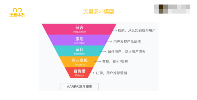 产品推广 - 私域流量体系搭建与变现，3大私域 核心运营 体系