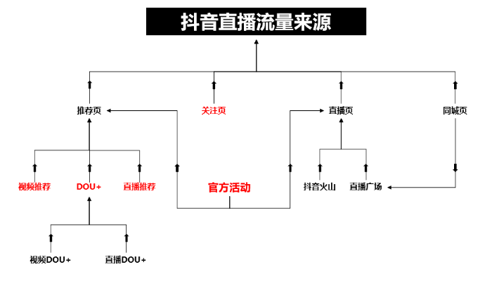 产品推广 -  抖音如何 通过内容提升 直播 人气？ 抖音直播 