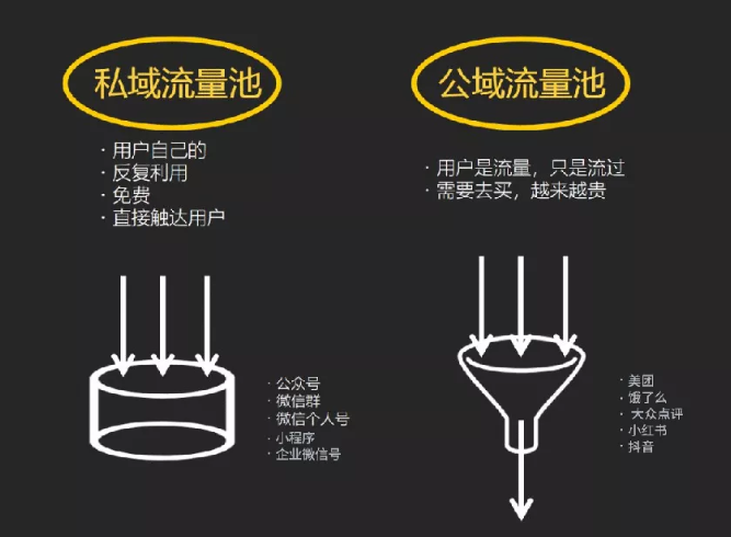 产品推广 -  健身房如何 建造私域流量池？ 健身房 私域流量池