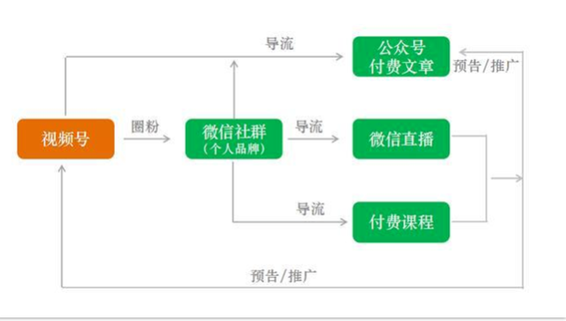 产品推广 - 视频号 怎么 吸粉变现，微信视频号赚钱 思路 