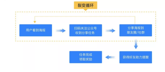 产品推广 - 培训机构微信裂变 营销 怎么做？ 教育机构 微信群