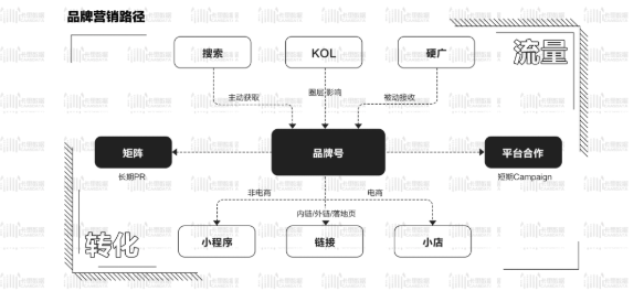 产品推广 -  品牌 在 抖音 的营销， 品牌抖音推广 营销方案